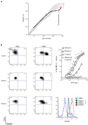 Late-Onset Non-HLH Presentations of Growth Arrest, Inflammatory Arachnoiditis, and Severe Infectious Mononucleosis, in Siblings with Hypomorphic Defects in UNC13D